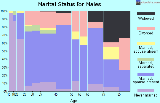 Anderson marital status for males