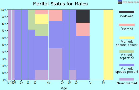 Annapolis marital status for males