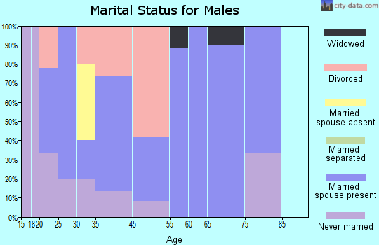 Anniston marital status for males