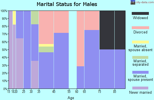 Cove marital status for males