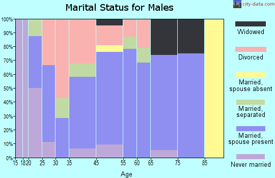 Arbyrd marital status for males