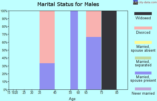 Arcola marital status for males