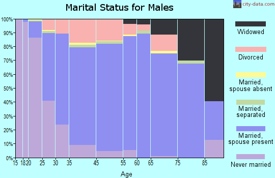 Arnold marital status for males
