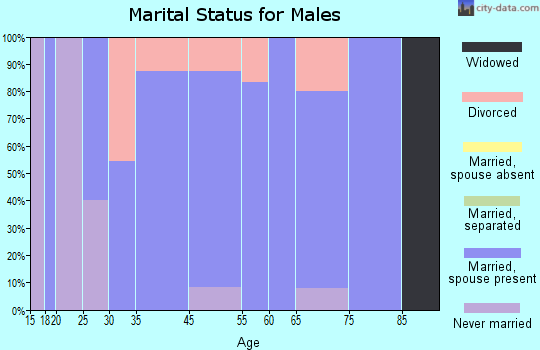Anderson marital status for males