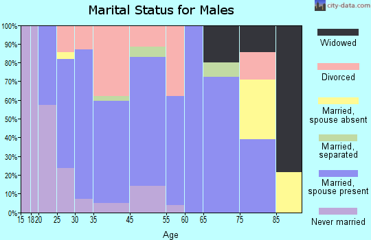 Ashland marital status for males