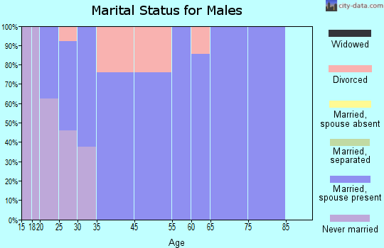 Atlanta marital status for males