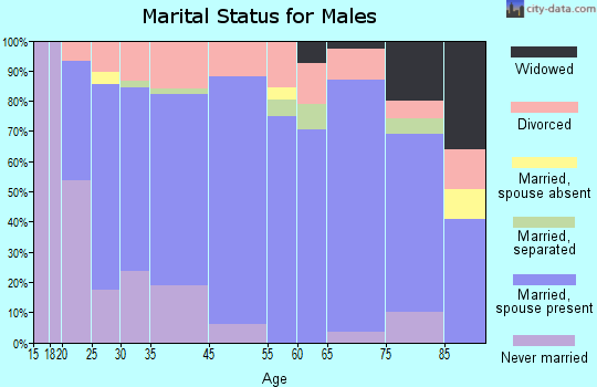 Aurora marital status for males