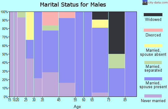 Crawfordsville marital status for males