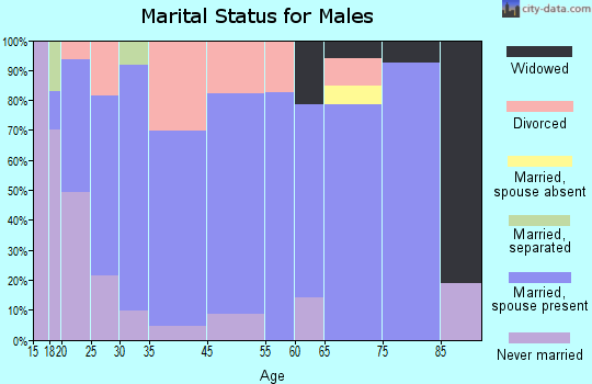 Ava marital status for males