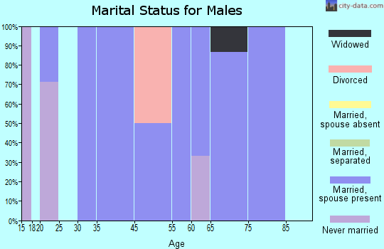 Baring marital status for males