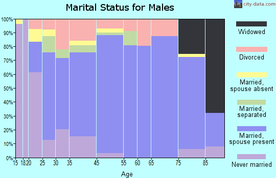 Crossett marital status for males