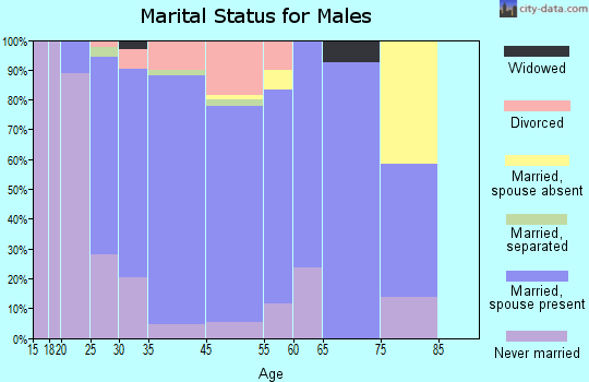 Barnhart marital status for males