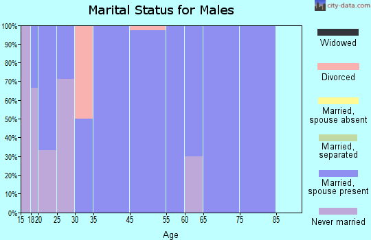 Bates City marital status for males