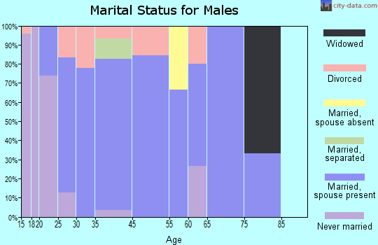 Cushman marital status for males