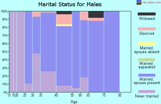 Bel-Nor marital status for males