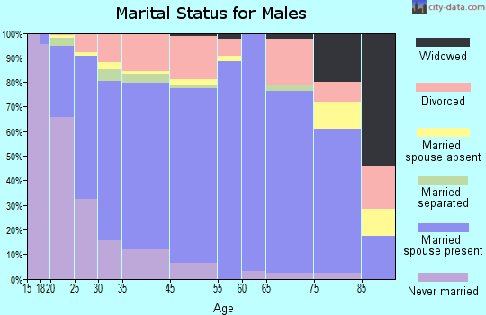 Belton marital status for males