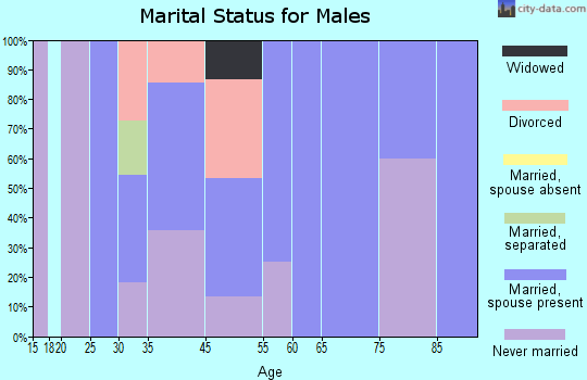 Berger marital status for males