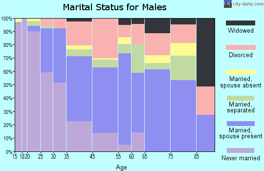 Berkeley marital status for males