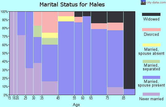 Bertrand marital status for males