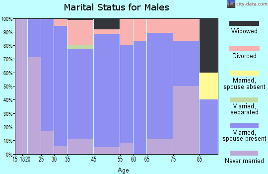 Billings marital status for males
