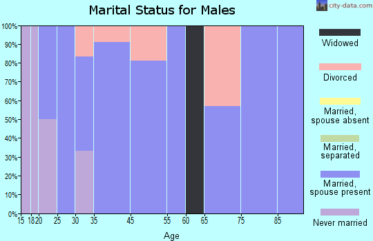 Blackburn marital status for males