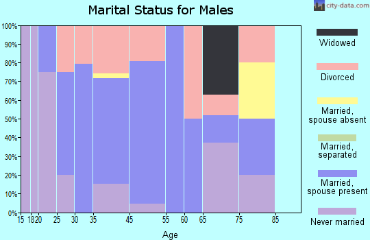 Bland marital status for males