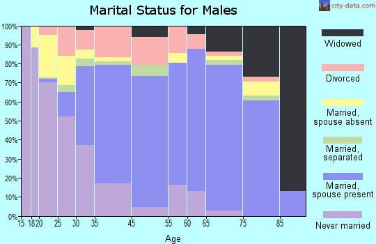 Boonville marital status for males