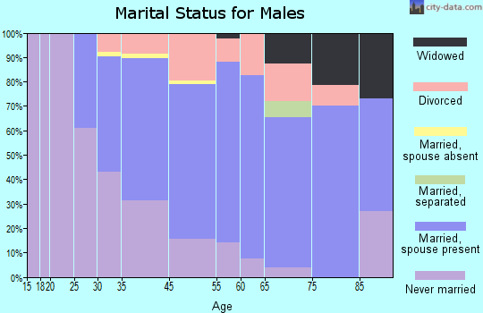 Brentwood marital status for males