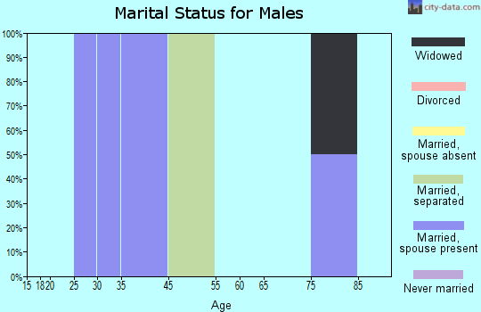 Brimson marital status for males