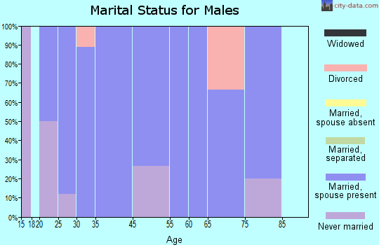 Bronaugh marital status for males