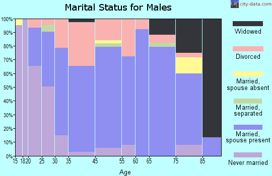 Brookfield marital status for males