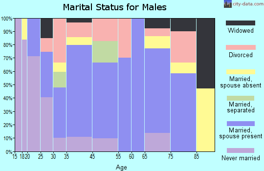Buffalo marital status for males
