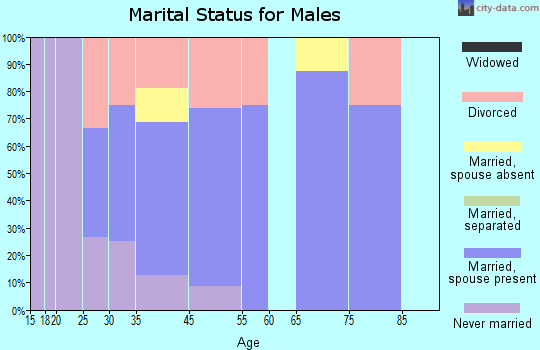 Bunceton marital status for males