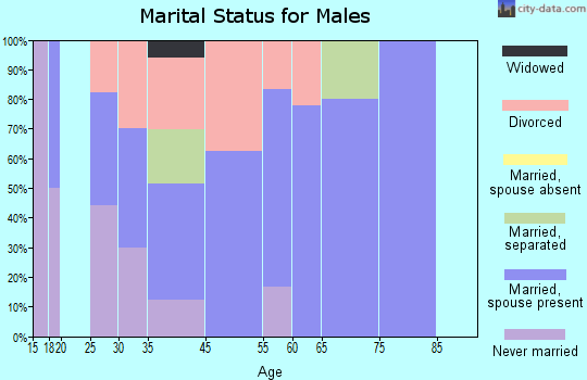 Bunker marital status for males