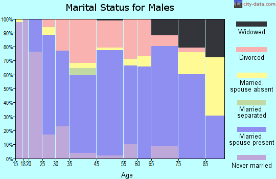 Butler marital status for males