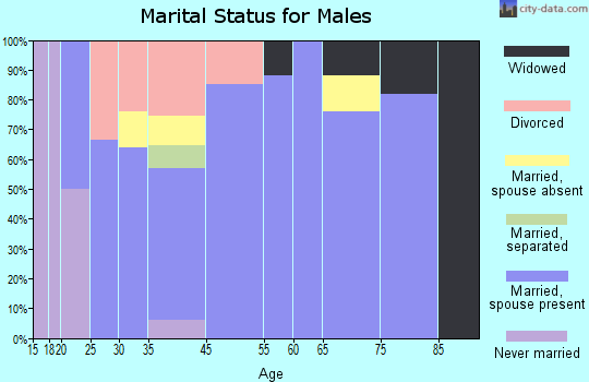 Douglas marital status for males