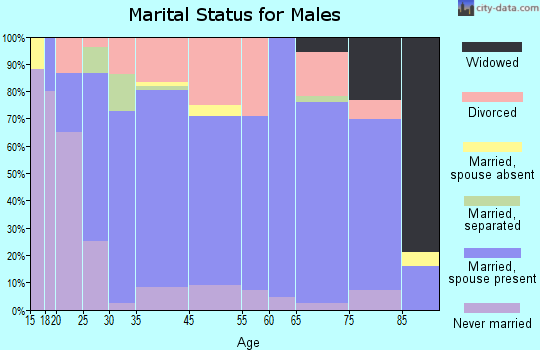 Cabool marital status for males