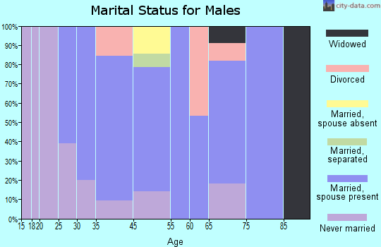 Cainsville marital status for males