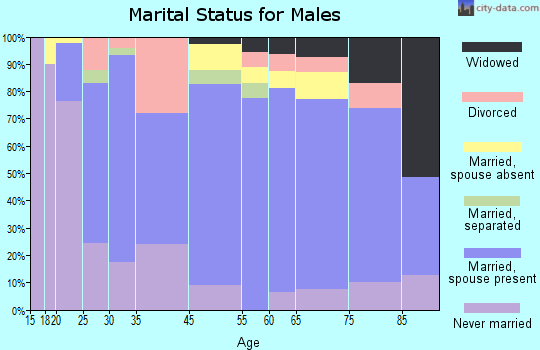 California marital status for males