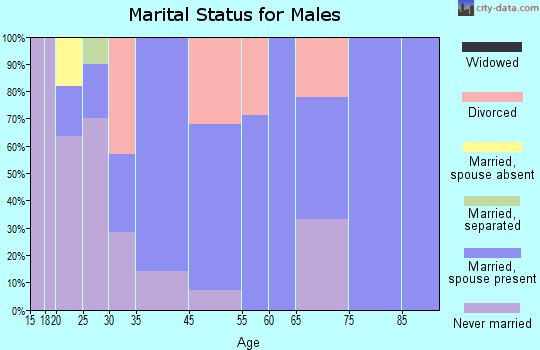 Callao marital status for males