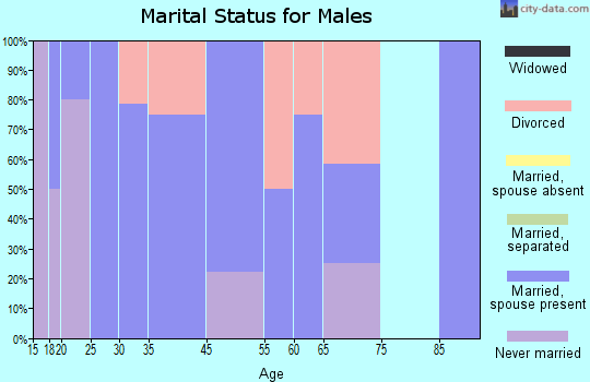 Delight marital status for males