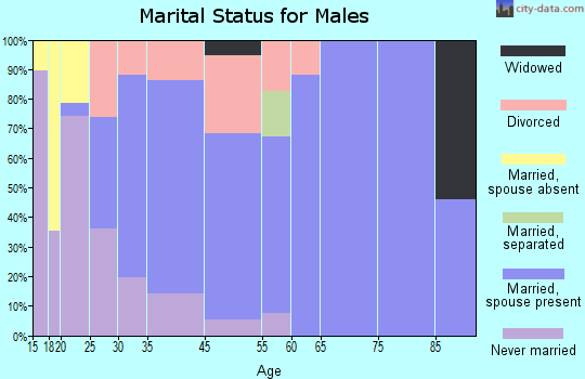 Canton marital status for males