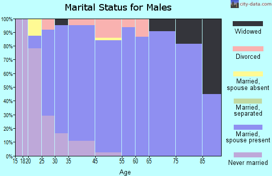 Carl Junction marital status for males