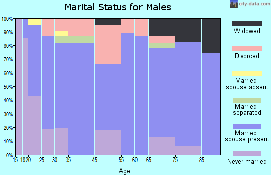 Carrollton marital status for males