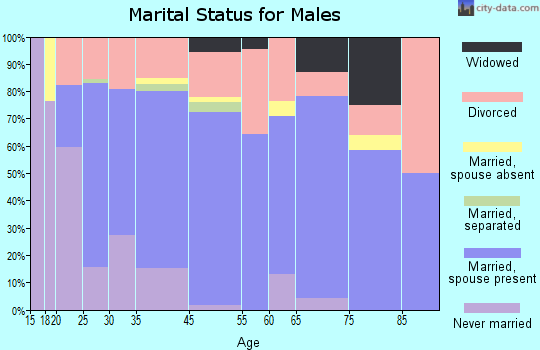 Carterville marital status for males