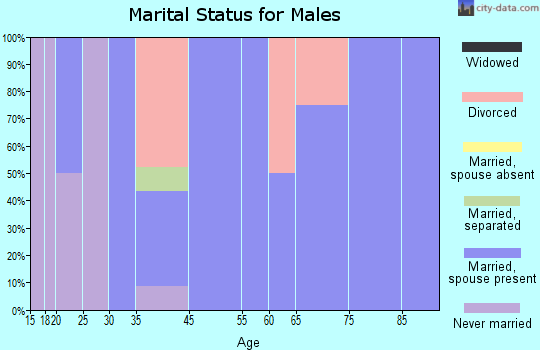 Dell marital status for males