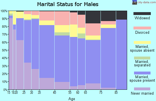 Carthage marital status for males