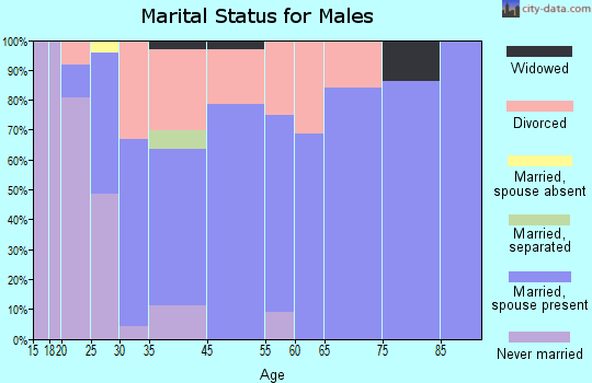 Chaffee marital status for males