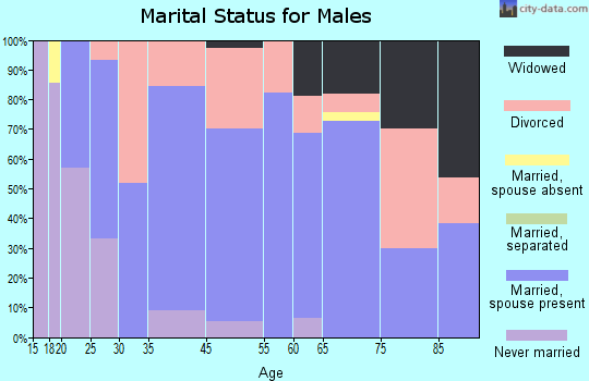 Clarence marital status for males