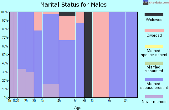 Clark marital status for males